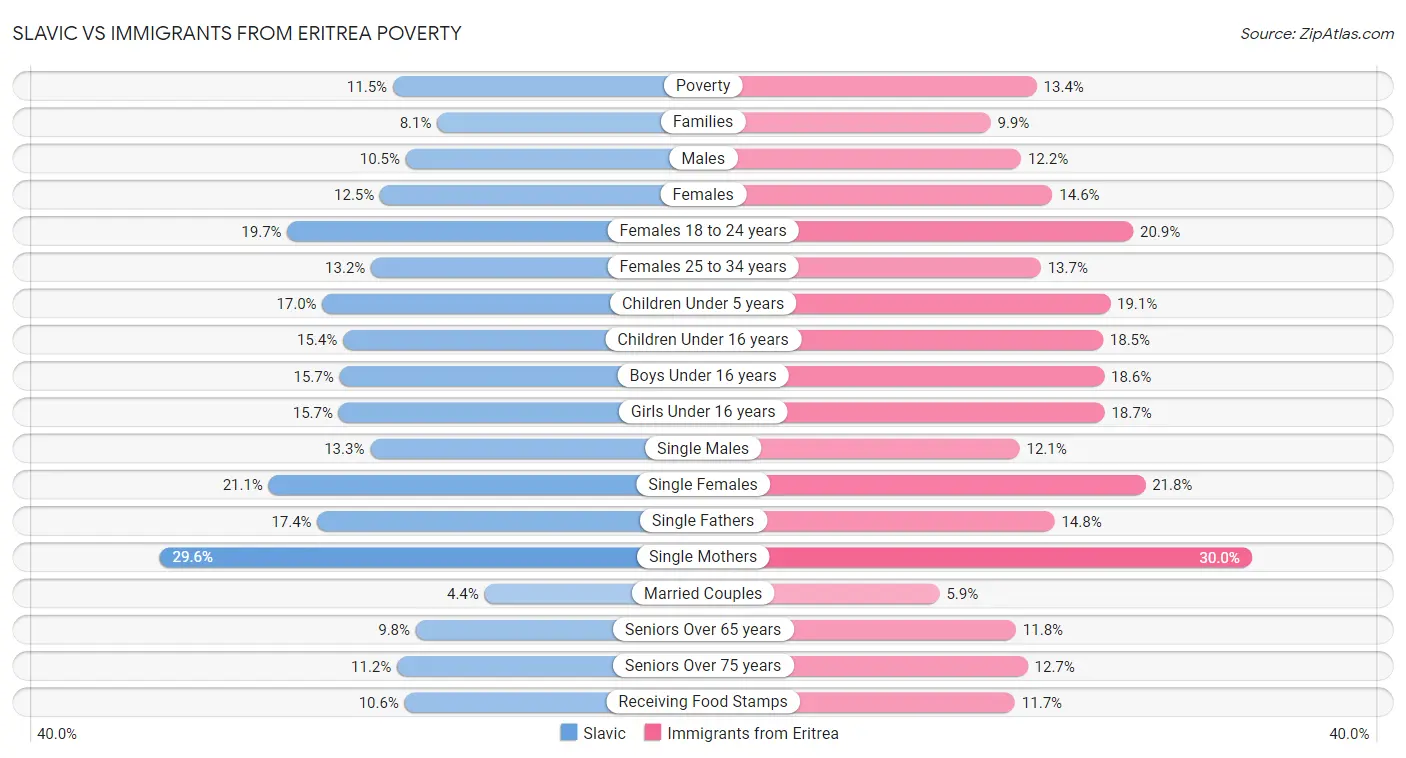 Slavic vs Immigrants from Eritrea Poverty