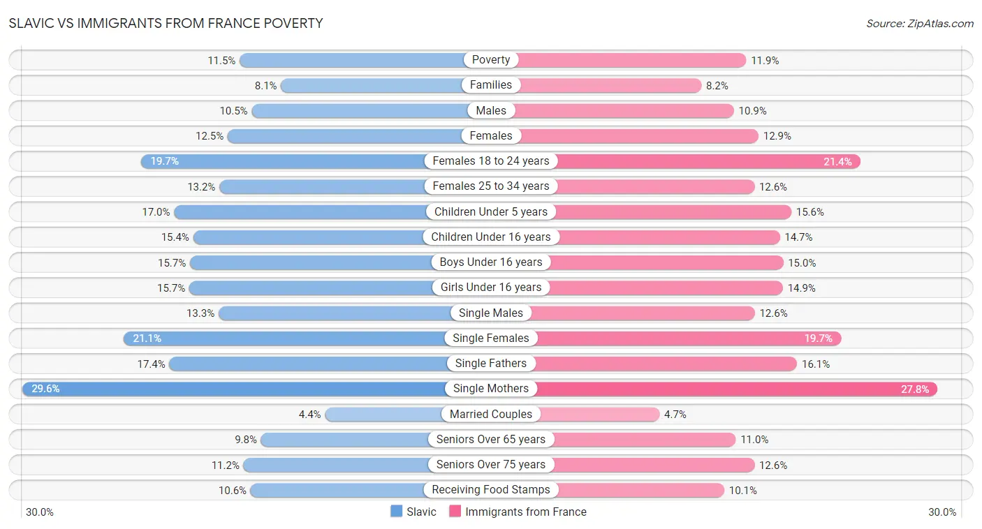 Slavic vs Immigrants from France Poverty