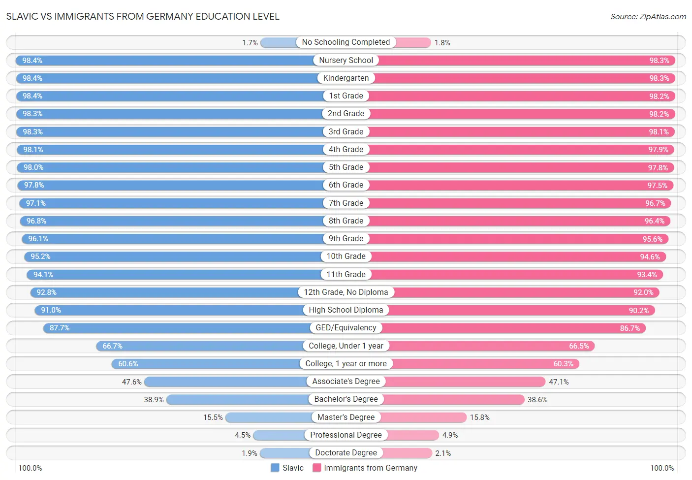 Slavic vs Immigrants from Germany Education Level