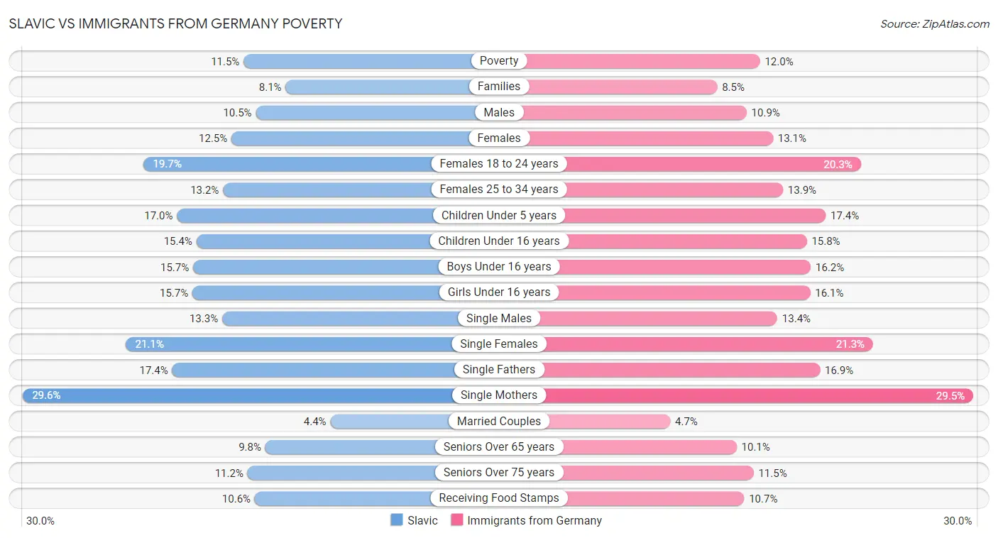 Slavic vs Immigrants from Germany Poverty
