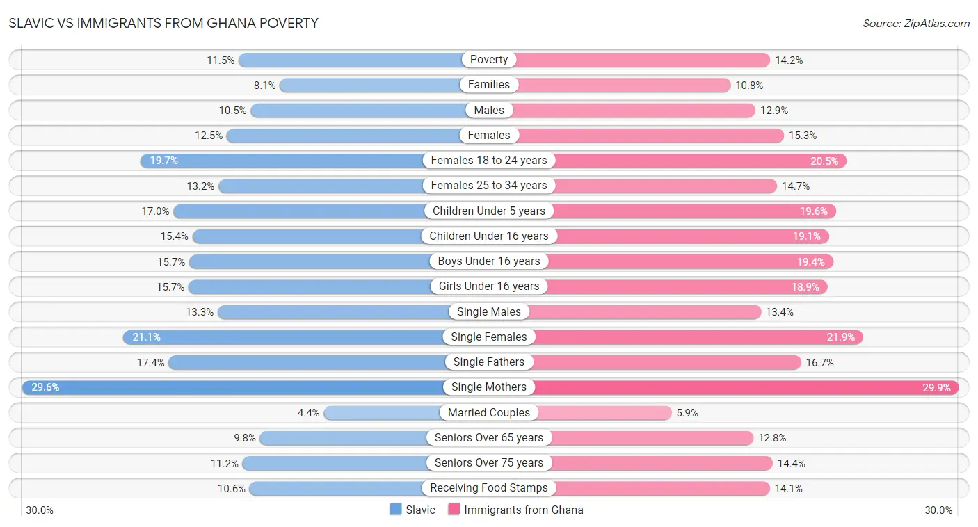 Slavic vs Immigrants from Ghana Poverty