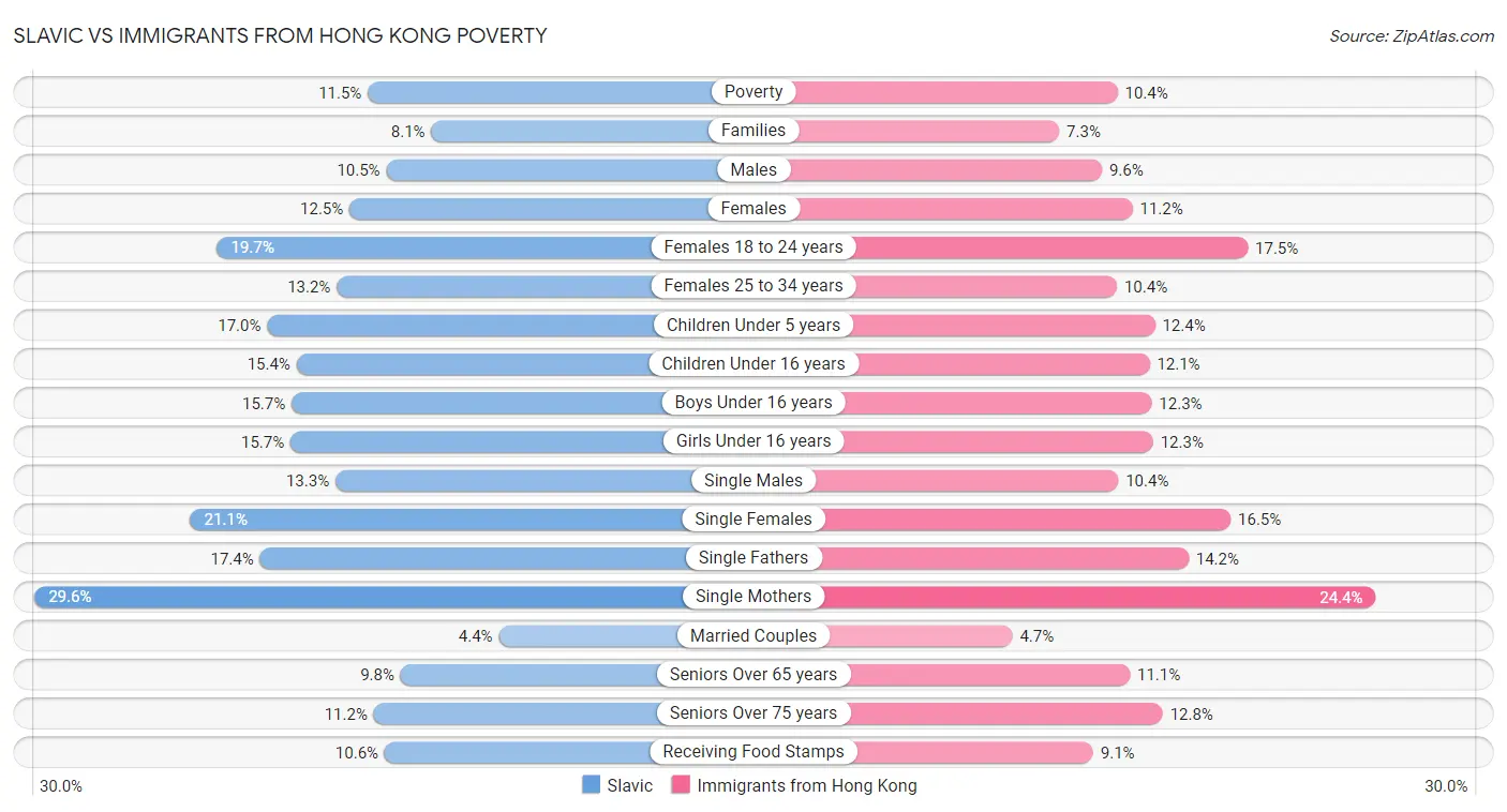 Slavic vs Immigrants from Hong Kong Poverty