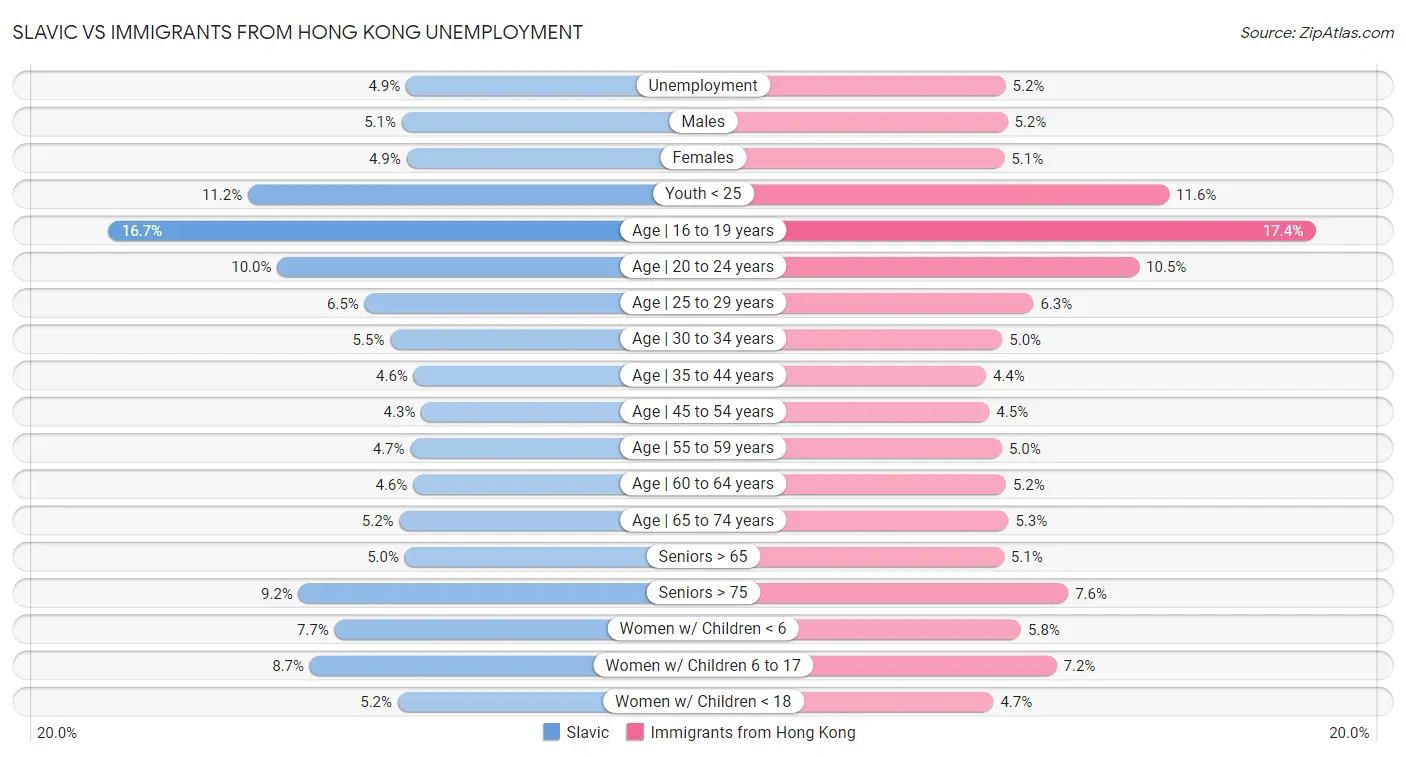 Slavic vs Immigrants from Hong Kong Unemployment