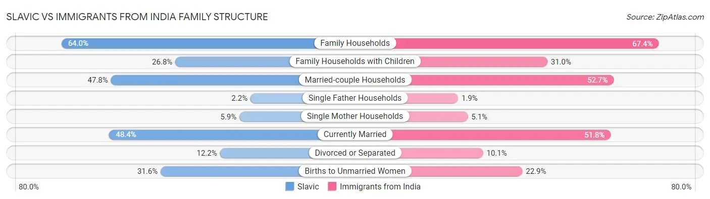 Slavic vs Immigrants from India Family Structure