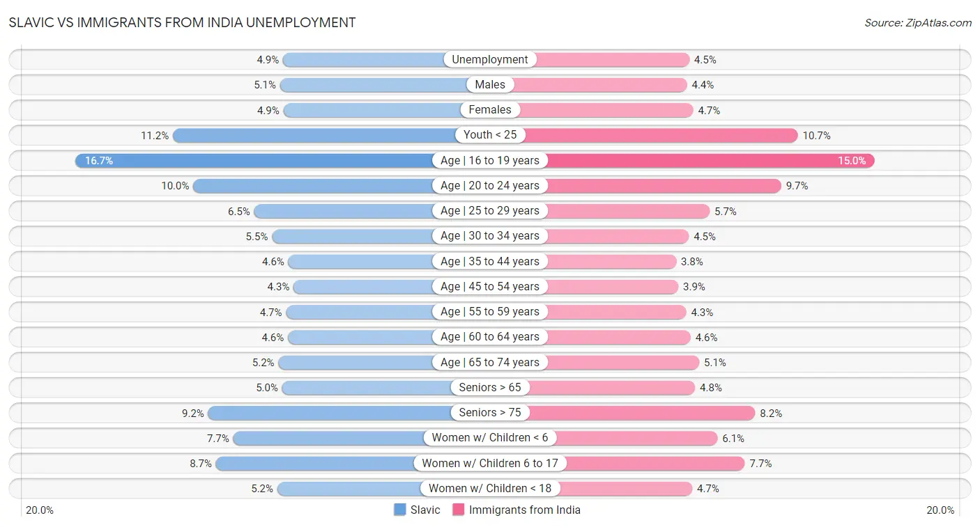 Slavic vs Immigrants from India Unemployment