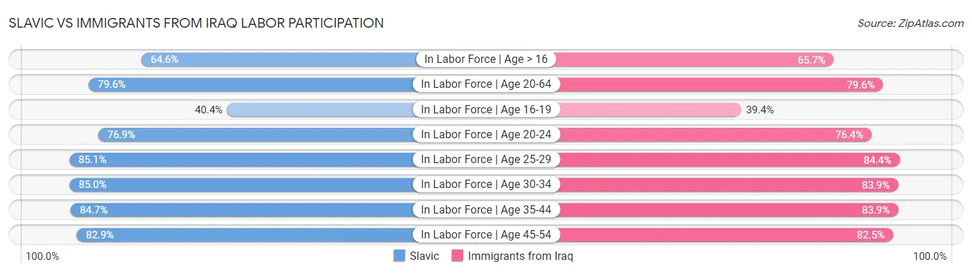 Slavic vs Immigrants from Iraq Labor Participation