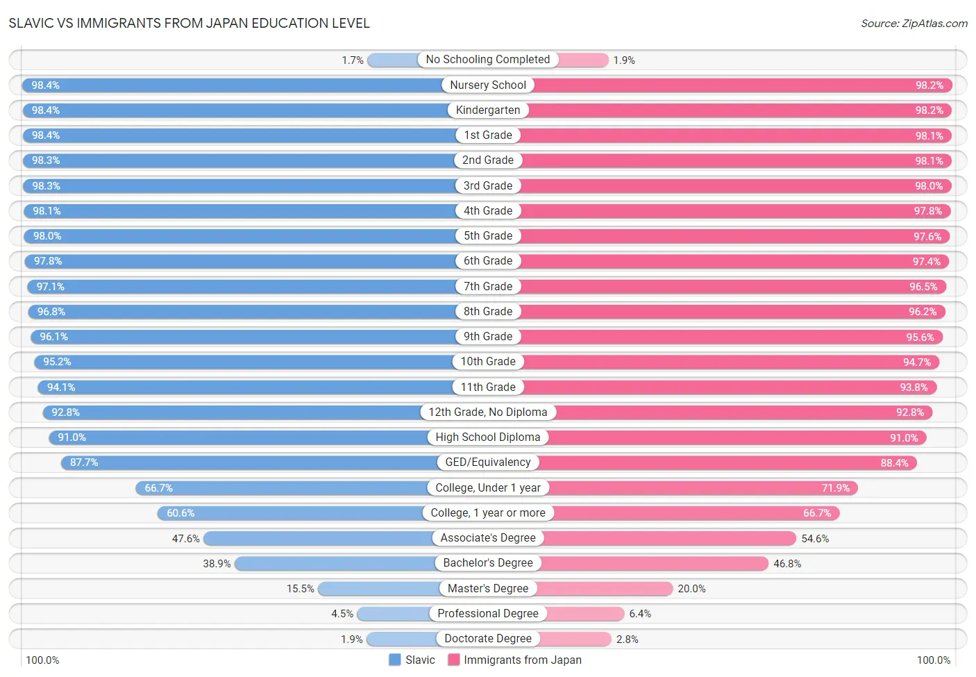Slavic vs Immigrants from Japan Education Level