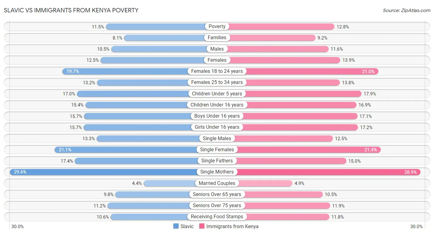 Slavic vs Immigrants from Kenya Poverty