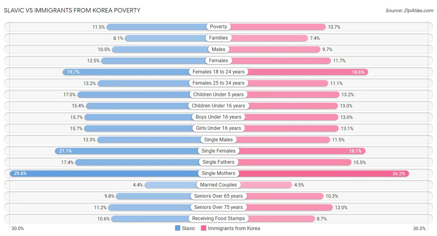 Slavic vs Immigrants from Korea Poverty