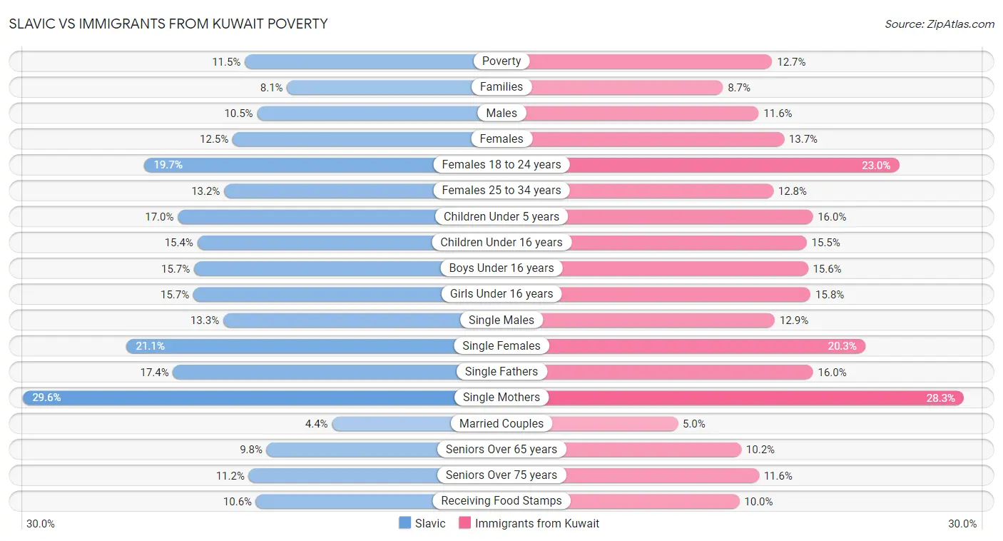 Slavic vs Immigrants from Kuwait Poverty