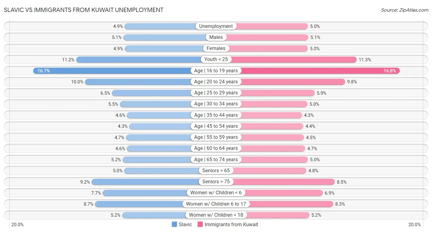 Slavic vs Immigrants from Kuwait Unemployment