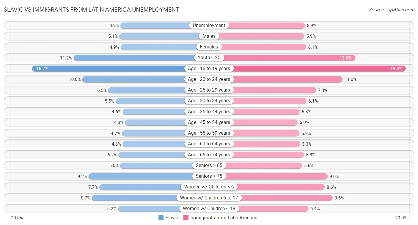 Slavic vs Immigrants from Latin America Unemployment