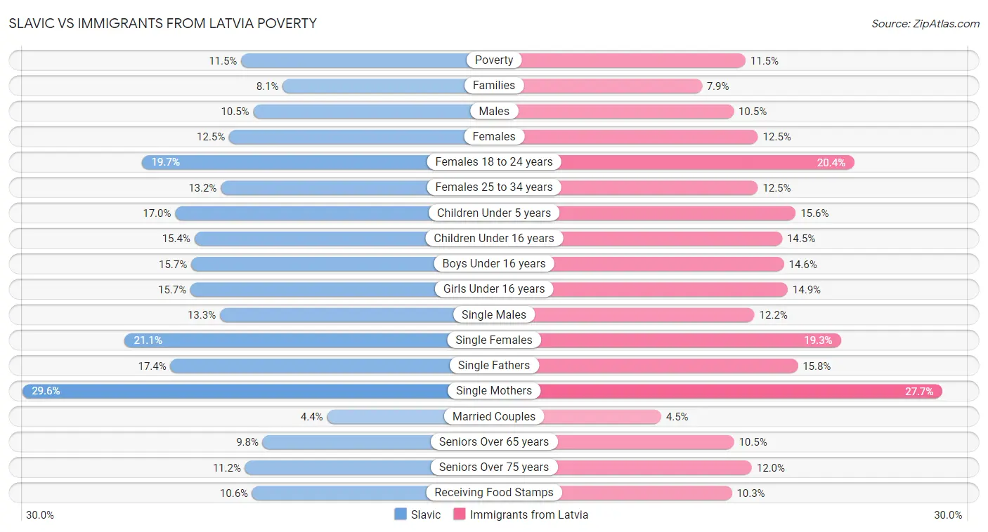 Slavic vs Immigrants from Latvia Poverty