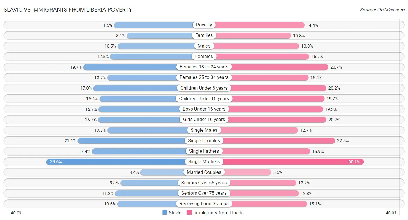 Slavic vs Immigrants from Liberia Poverty