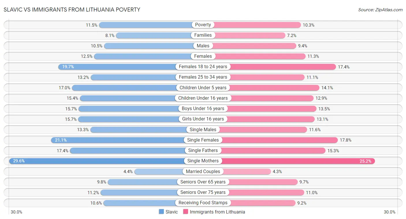 Slavic vs Immigrants from Lithuania Poverty