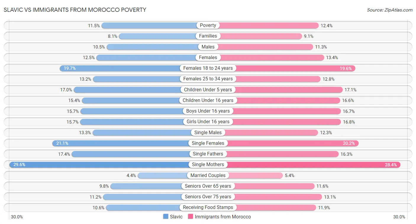 Slavic vs Immigrants from Morocco Poverty