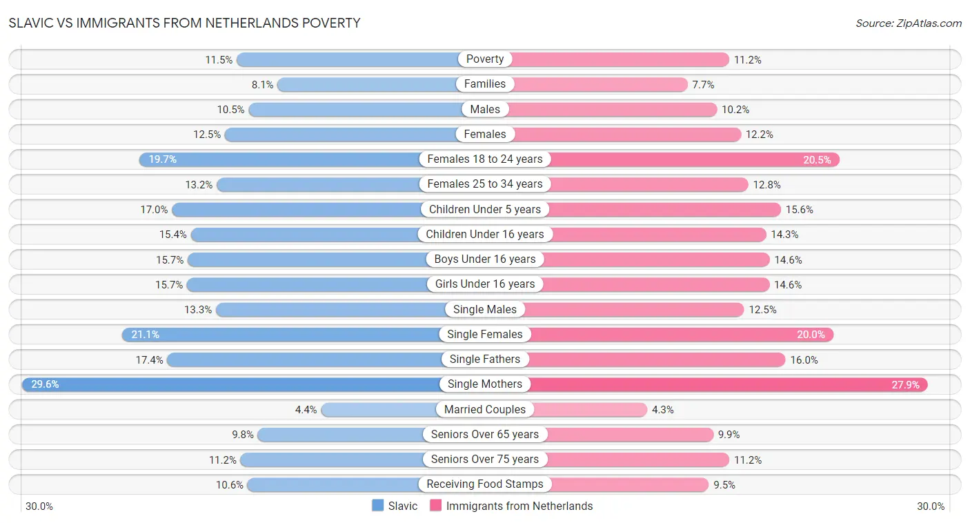 Slavic vs Immigrants from Netherlands Poverty