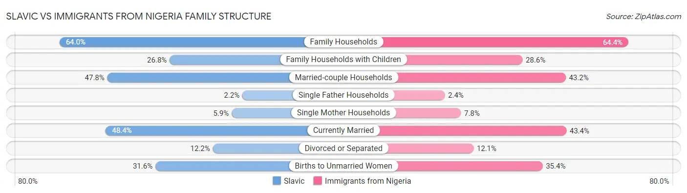 Slavic vs Immigrants from Nigeria Family Structure