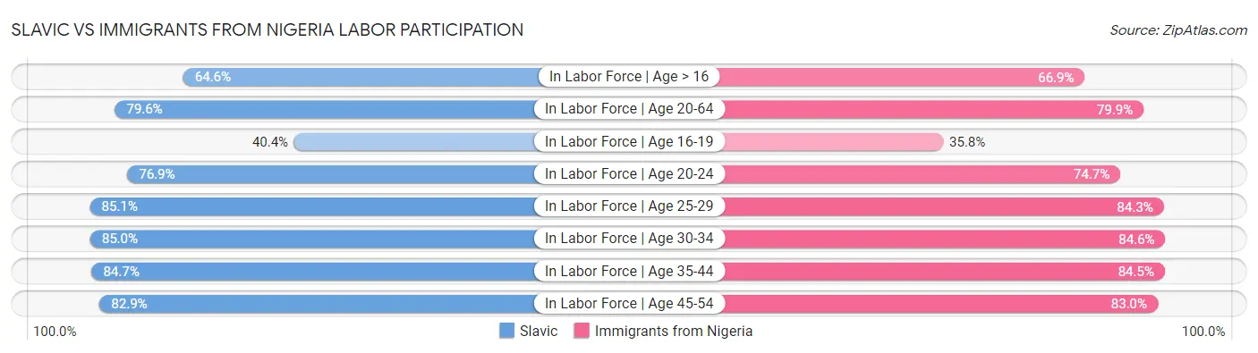 Slavic vs Immigrants from Nigeria Labor Participation
