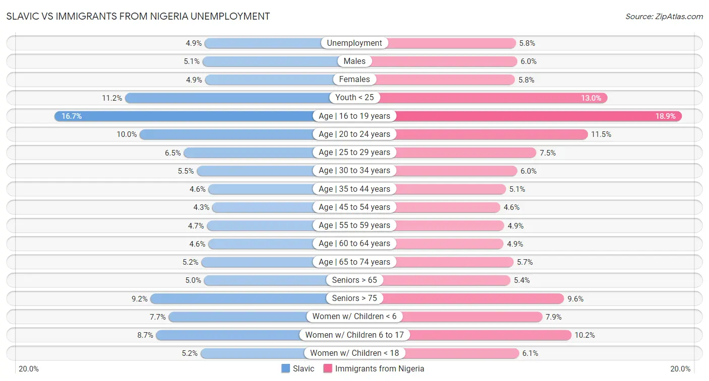 Slavic vs Immigrants from Nigeria Unemployment