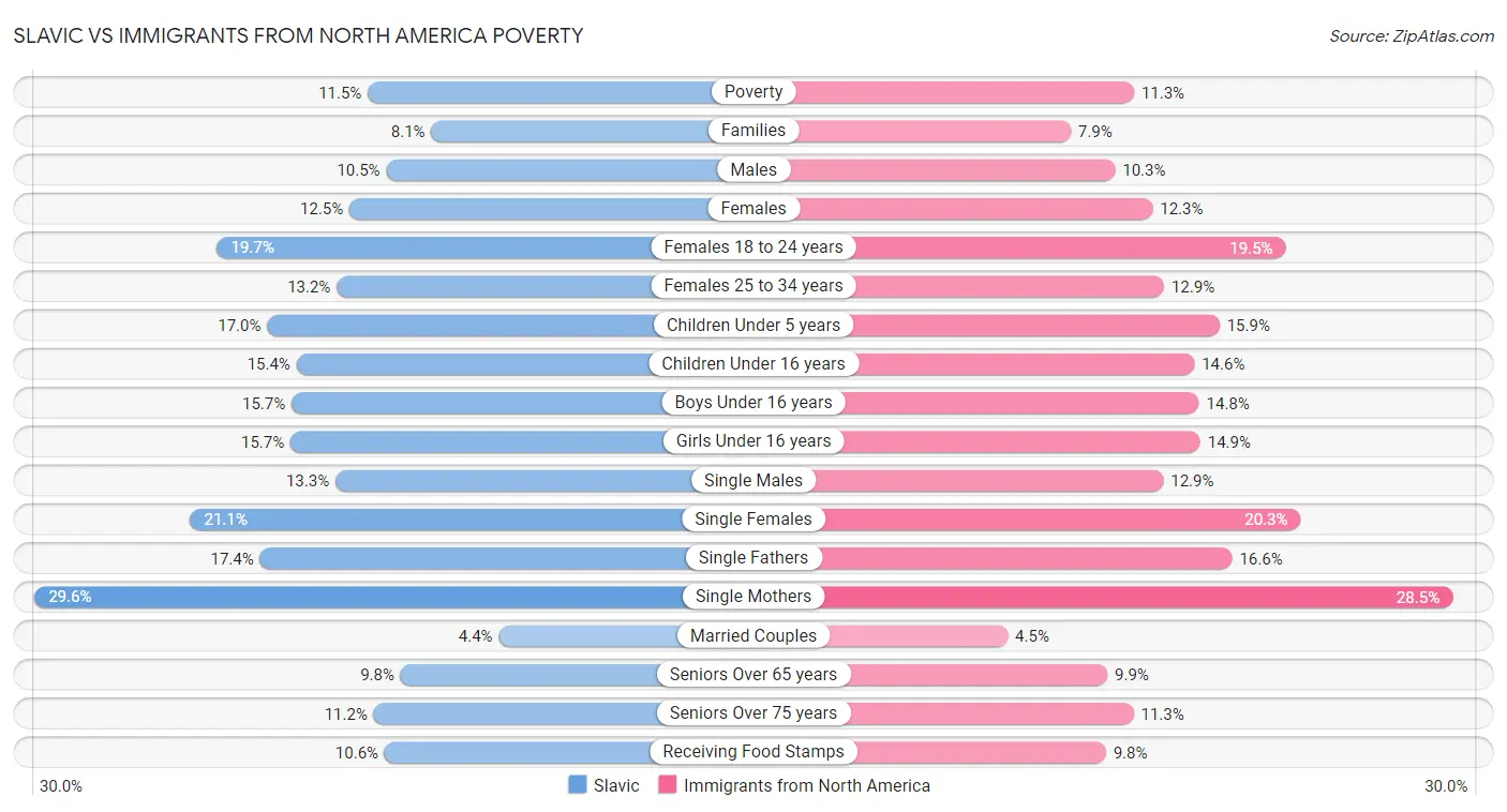 Slavic vs Immigrants from North America Poverty