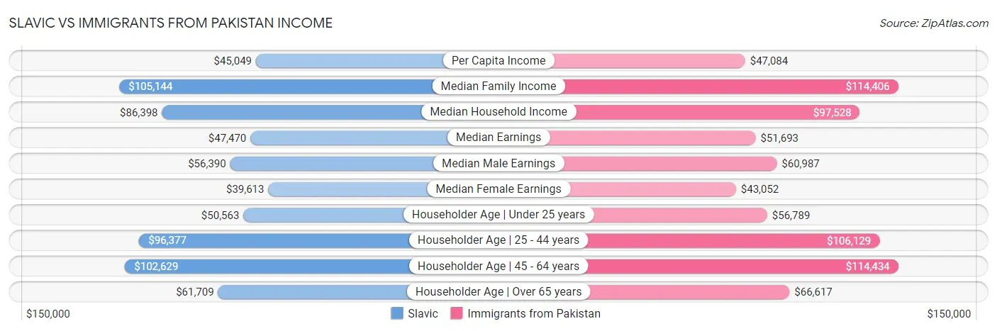 Slavic vs Immigrants from Pakistan Income