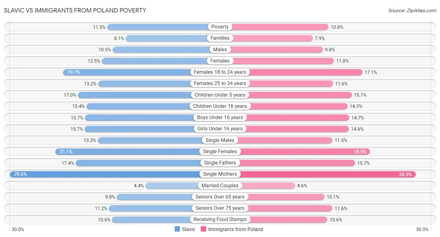 Slavic vs Immigrants from Poland Poverty