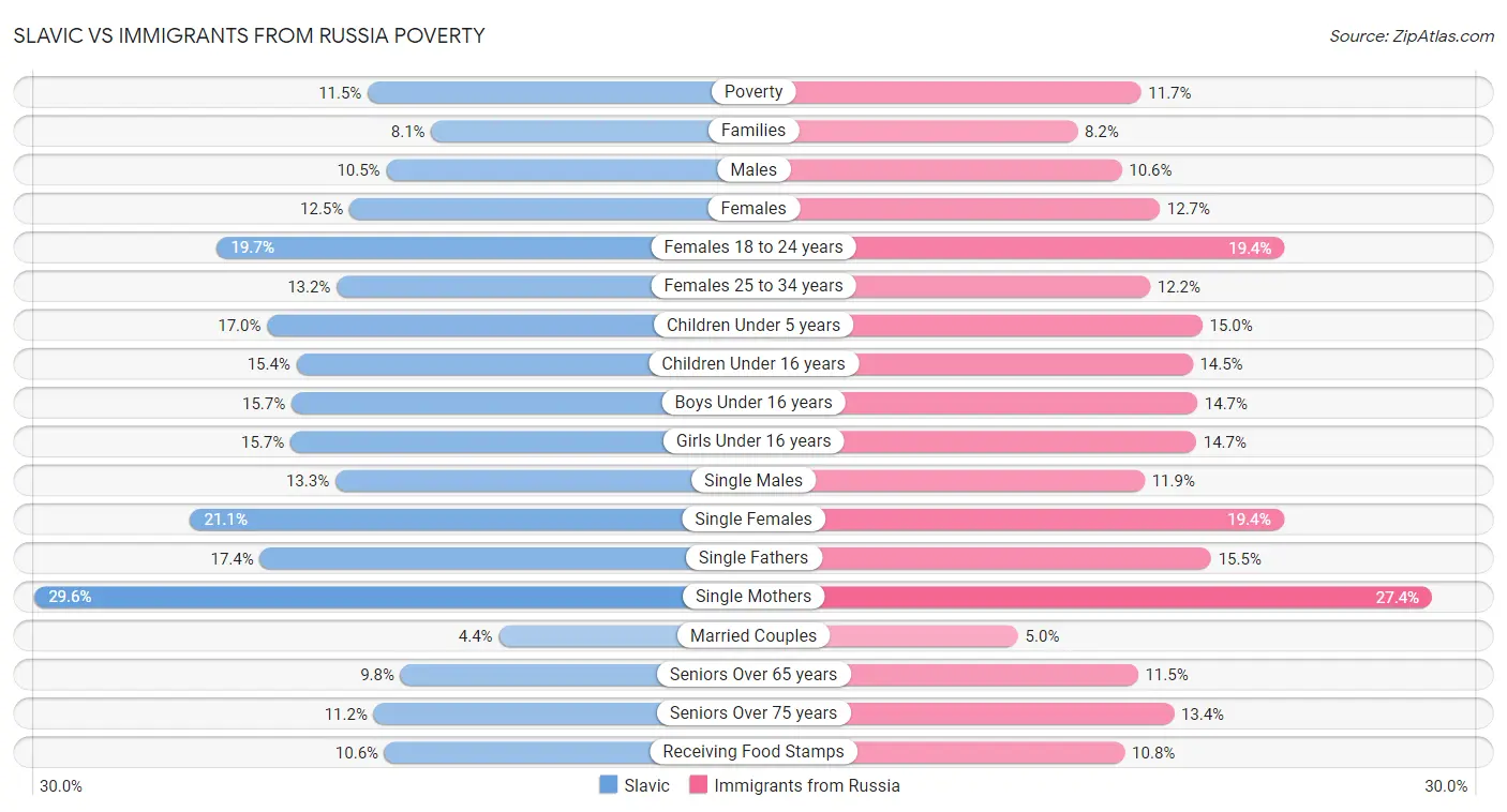 Slavic vs Immigrants from Russia Poverty