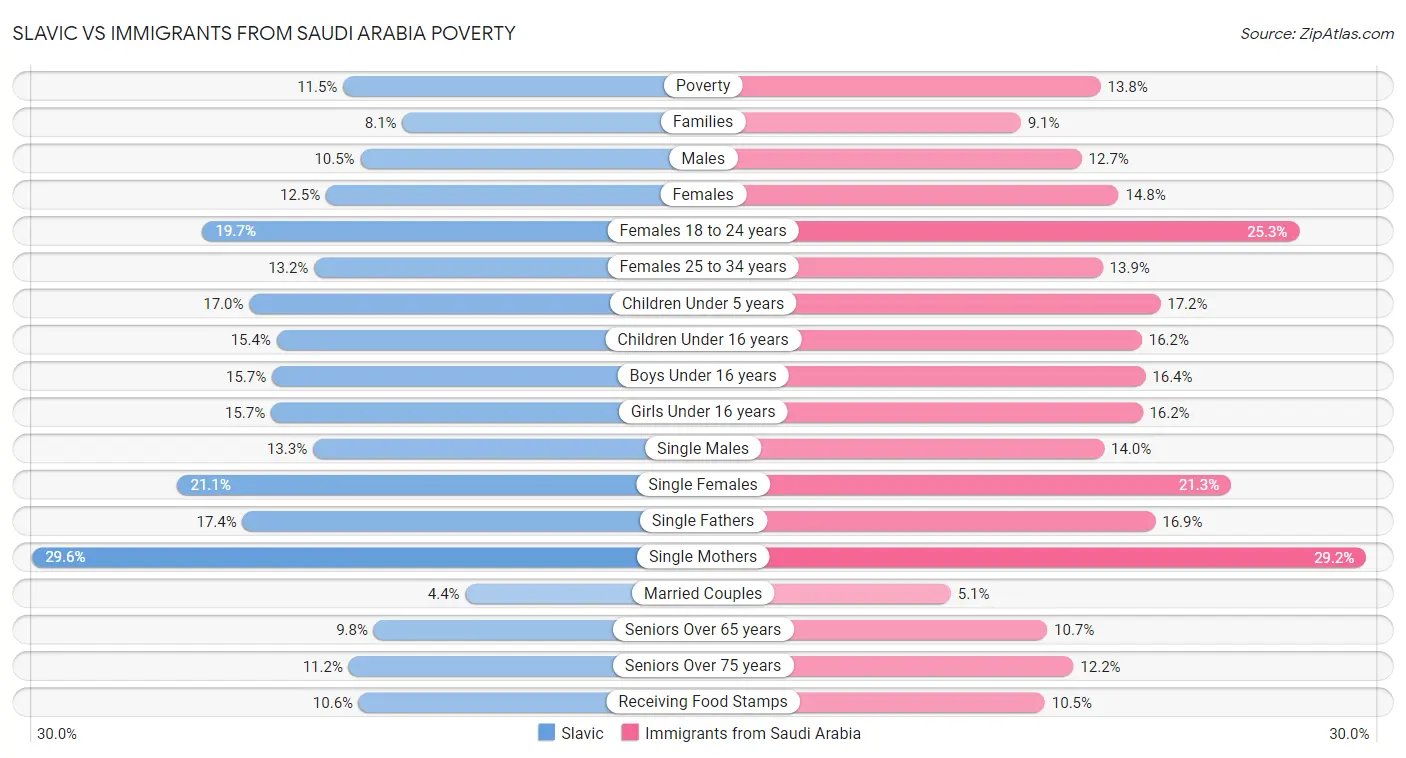 Slavic vs Immigrants from Saudi Arabia Poverty