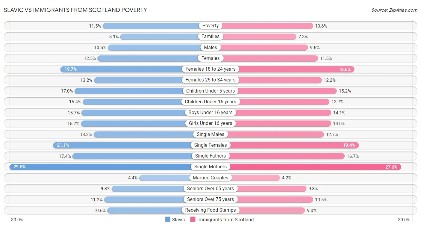 Slavic vs Immigrants from Scotland Poverty