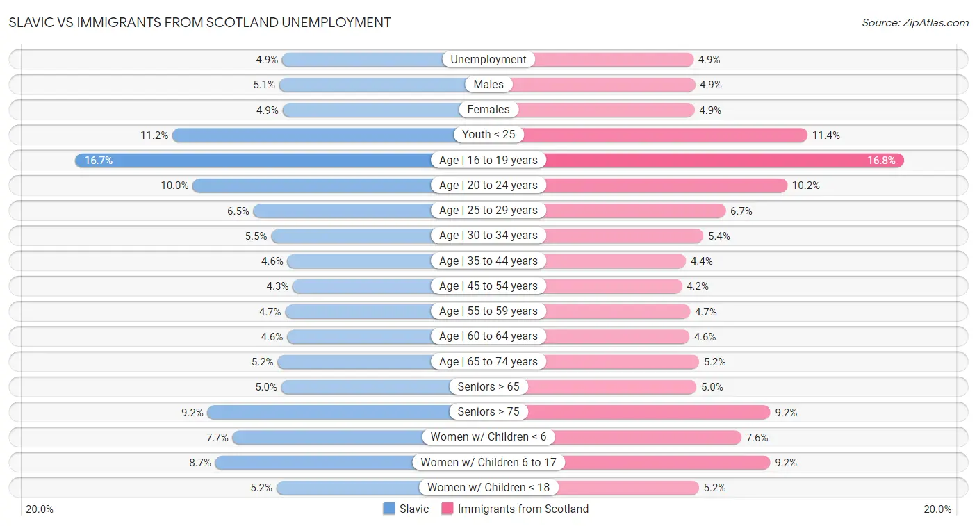 Slavic vs Immigrants from Scotland Unemployment