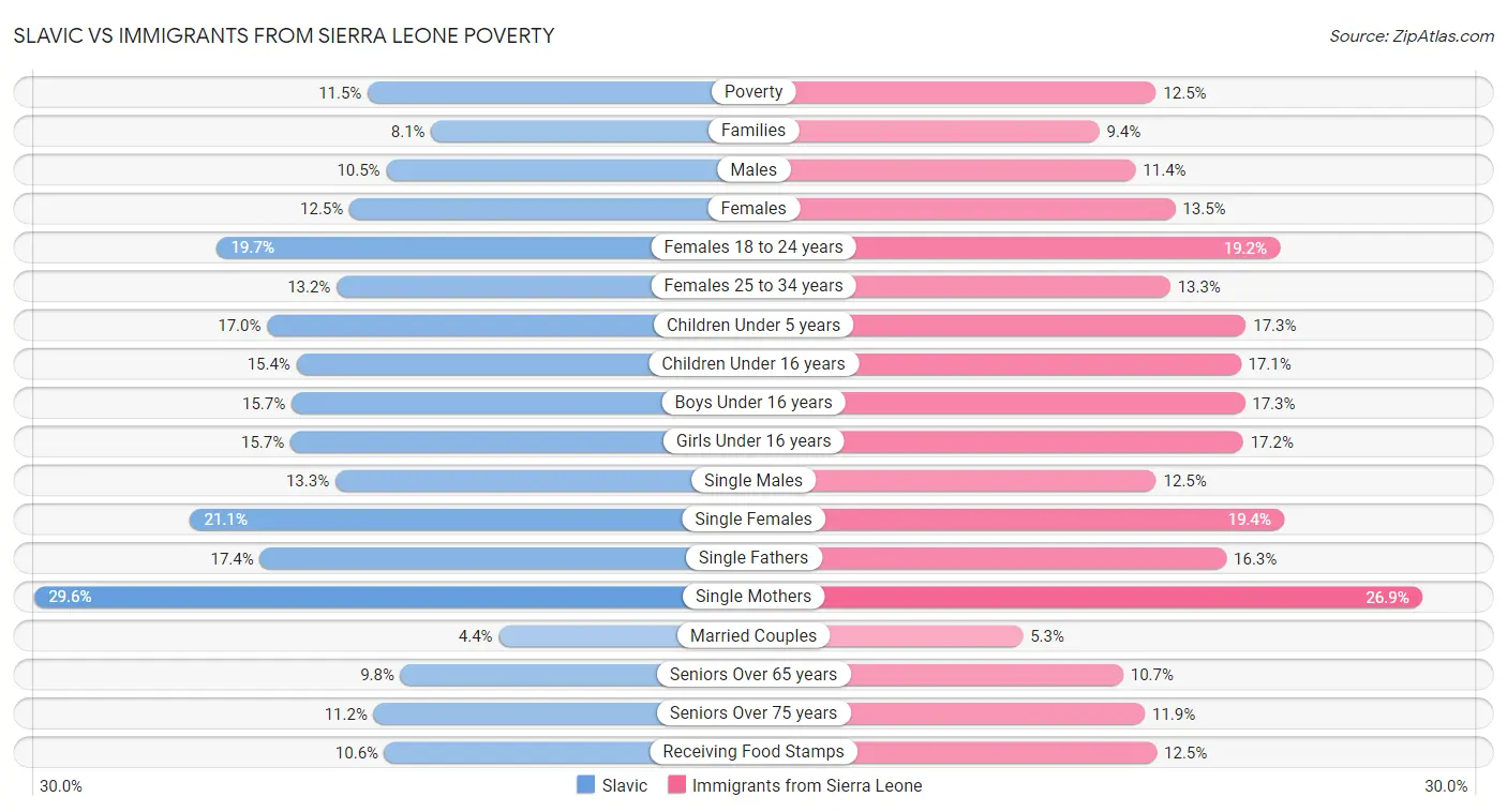 Slavic vs Immigrants from Sierra Leone Poverty
