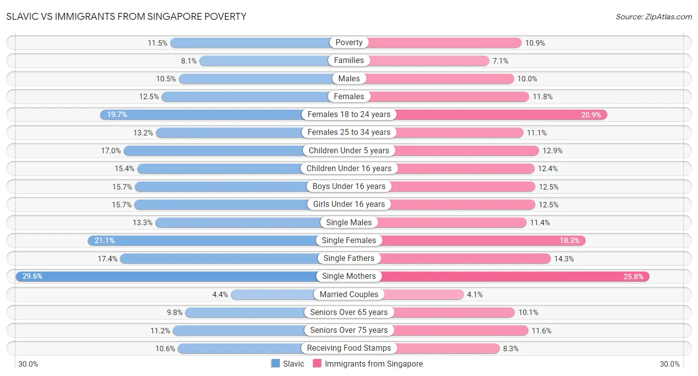 Slavic vs Immigrants from Singapore Poverty