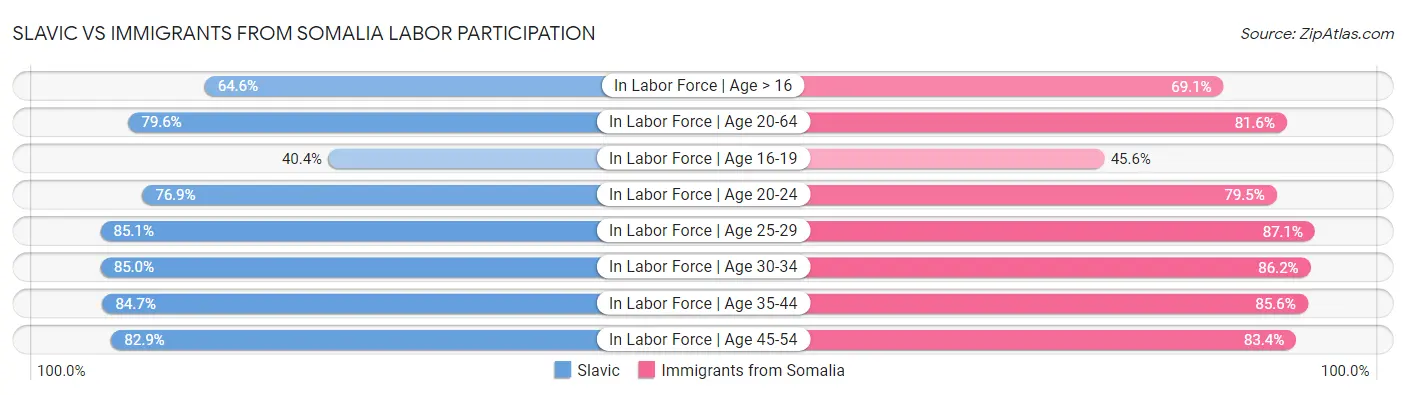 Slavic vs Immigrants from Somalia Labor Participation