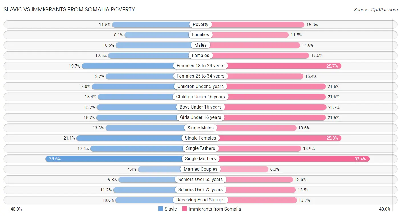 Slavic vs Immigrants from Somalia Poverty