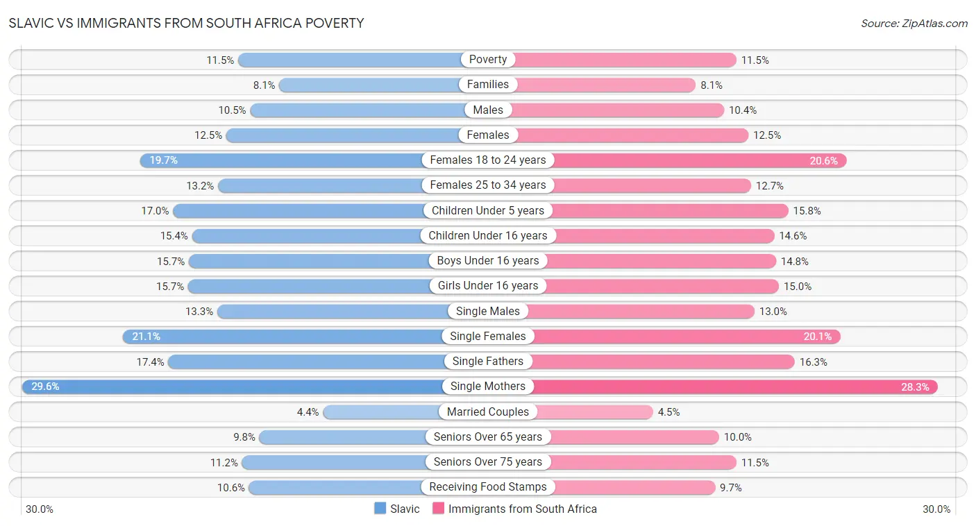 Slavic vs Immigrants from South Africa Poverty