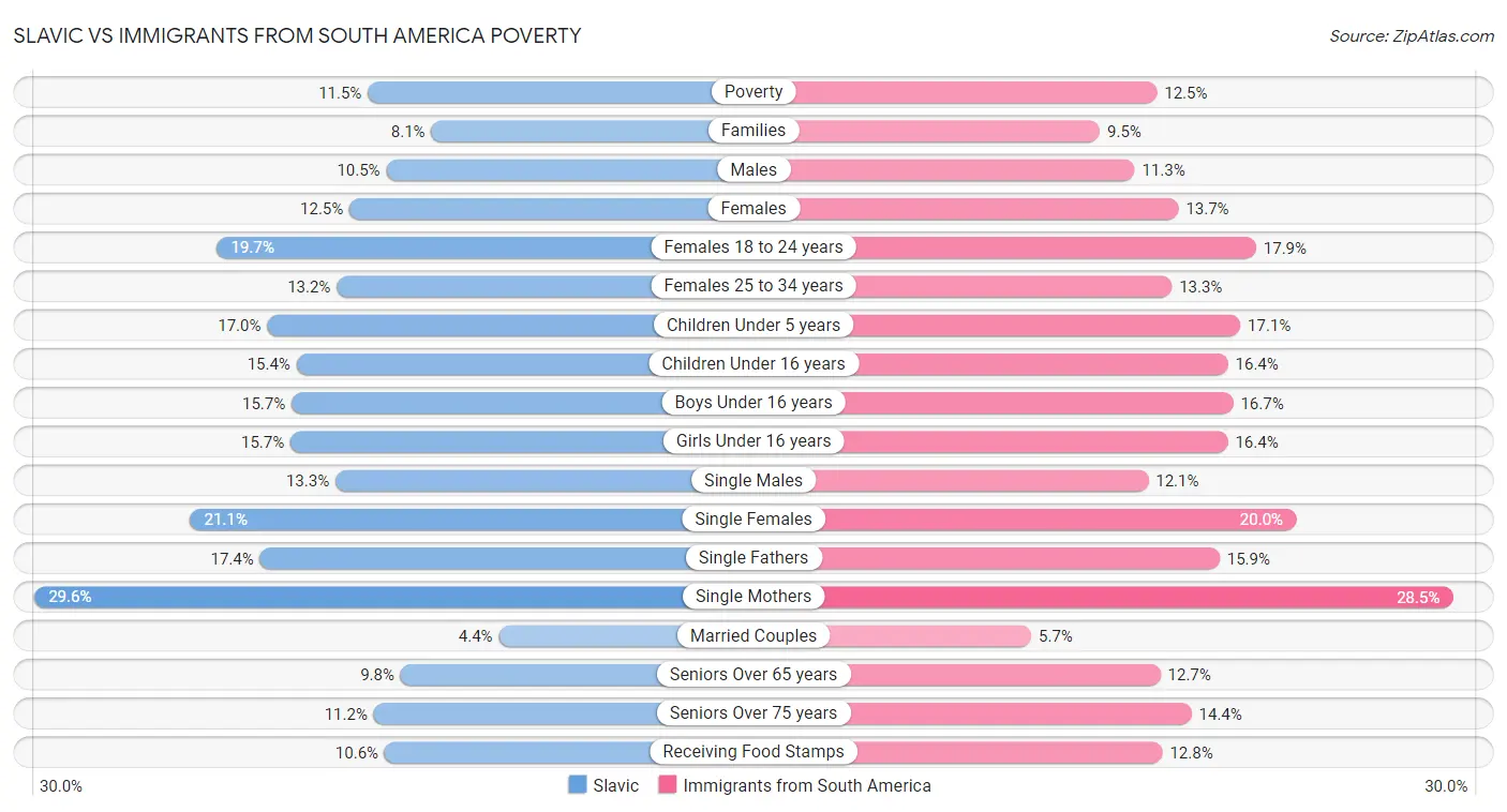 Slavic vs Immigrants from South America Poverty