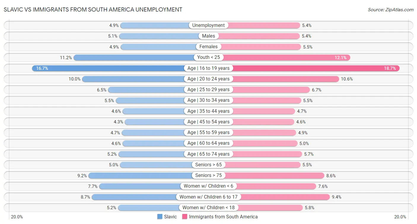 Slavic vs Immigrants from South America Unemployment
