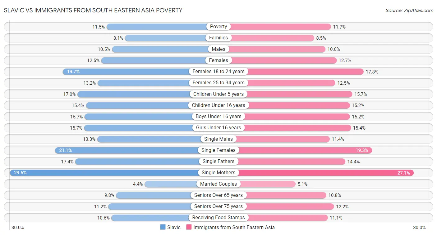 Slavic vs Immigrants from South Eastern Asia Poverty