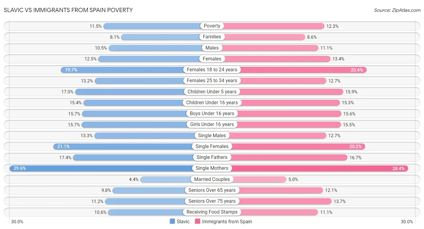 Slavic vs Immigrants from Spain Poverty