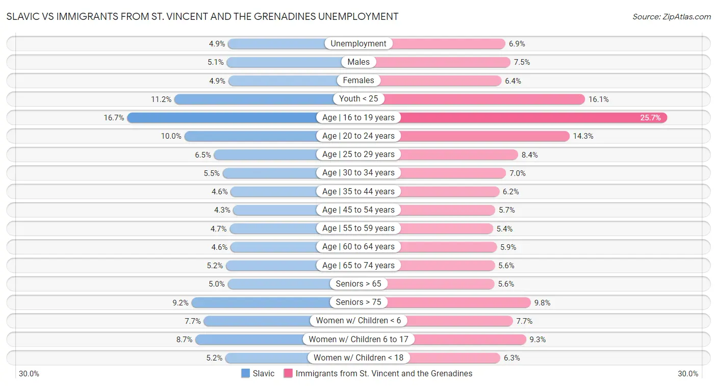 Slavic vs Immigrants from St. Vincent and the Grenadines Unemployment