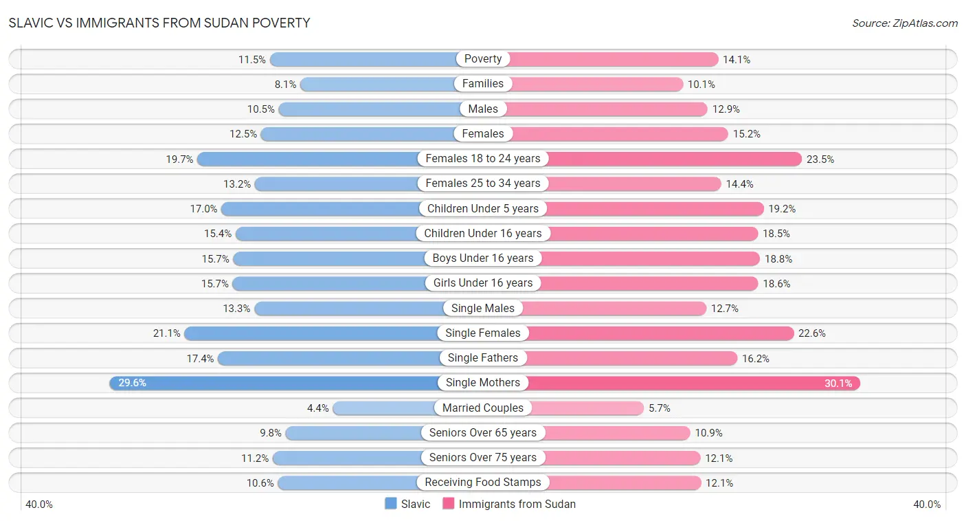 Slavic vs Immigrants from Sudan Poverty
