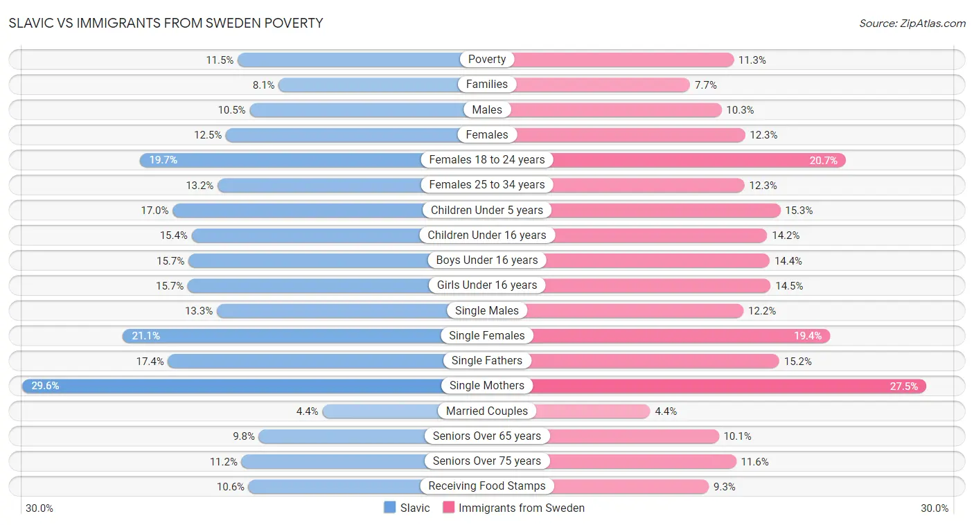 Slavic vs Immigrants from Sweden Poverty