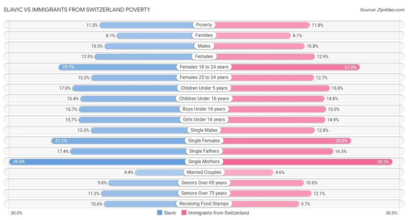 Slavic vs Immigrants from Switzerland Poverty