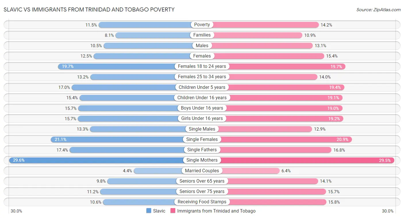 Slavic vs Immigrants from Trinidad and Tobago Poverty