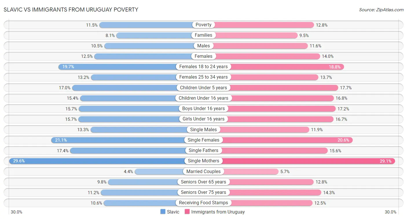 Slavic vs Immigrants from Uruguay Poverty