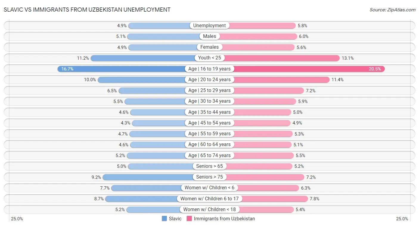 Slavic vs Immigrants from Uzbekistan Unemployment
