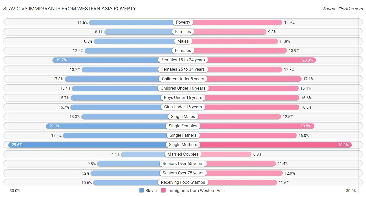 Slavic vs Immigrants from Western Asia Poverty