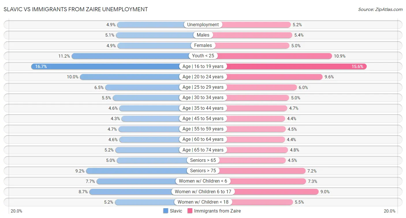 Slavic vs Immigrants from Zaire Unemployment