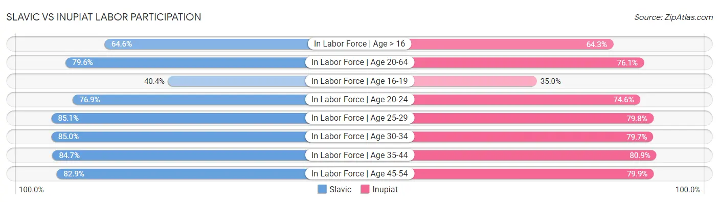 Slavic vs Inupiat Labor Participation